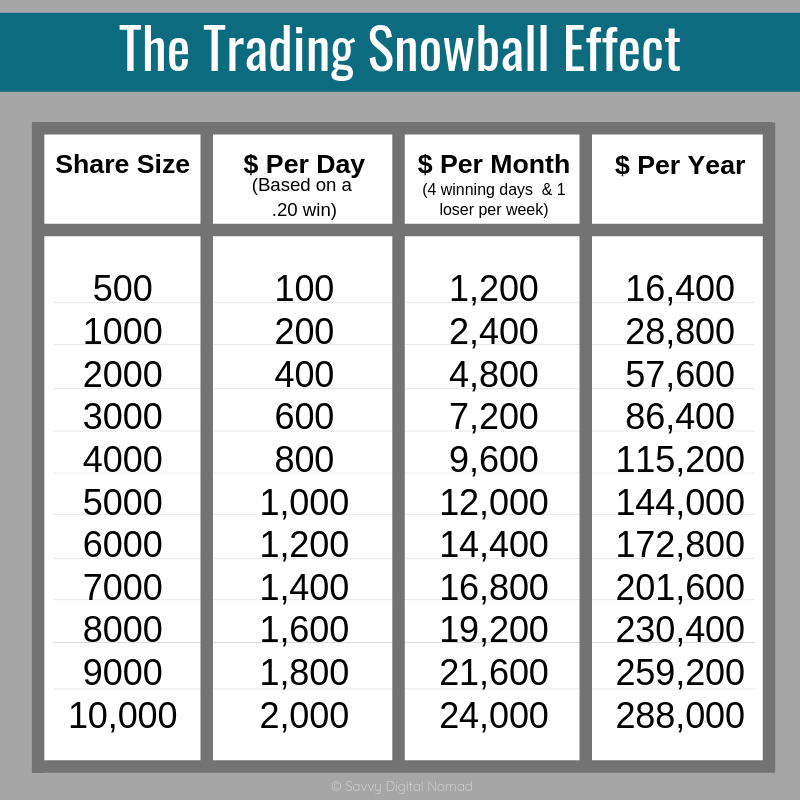 the snowball effect make money day trading