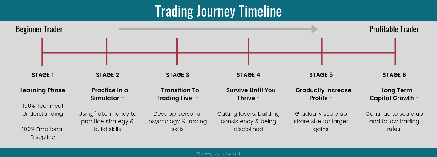 trading journey timeline make money day trading