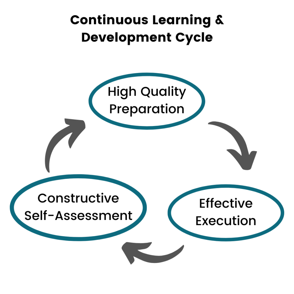 continuous learning and development cycle for day trading