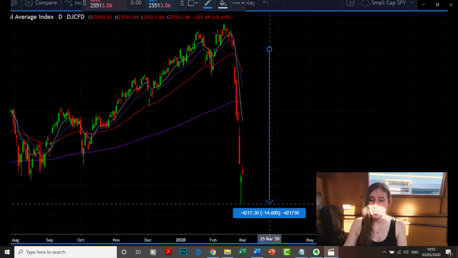 Coronavirus Infection Affects the $DJI